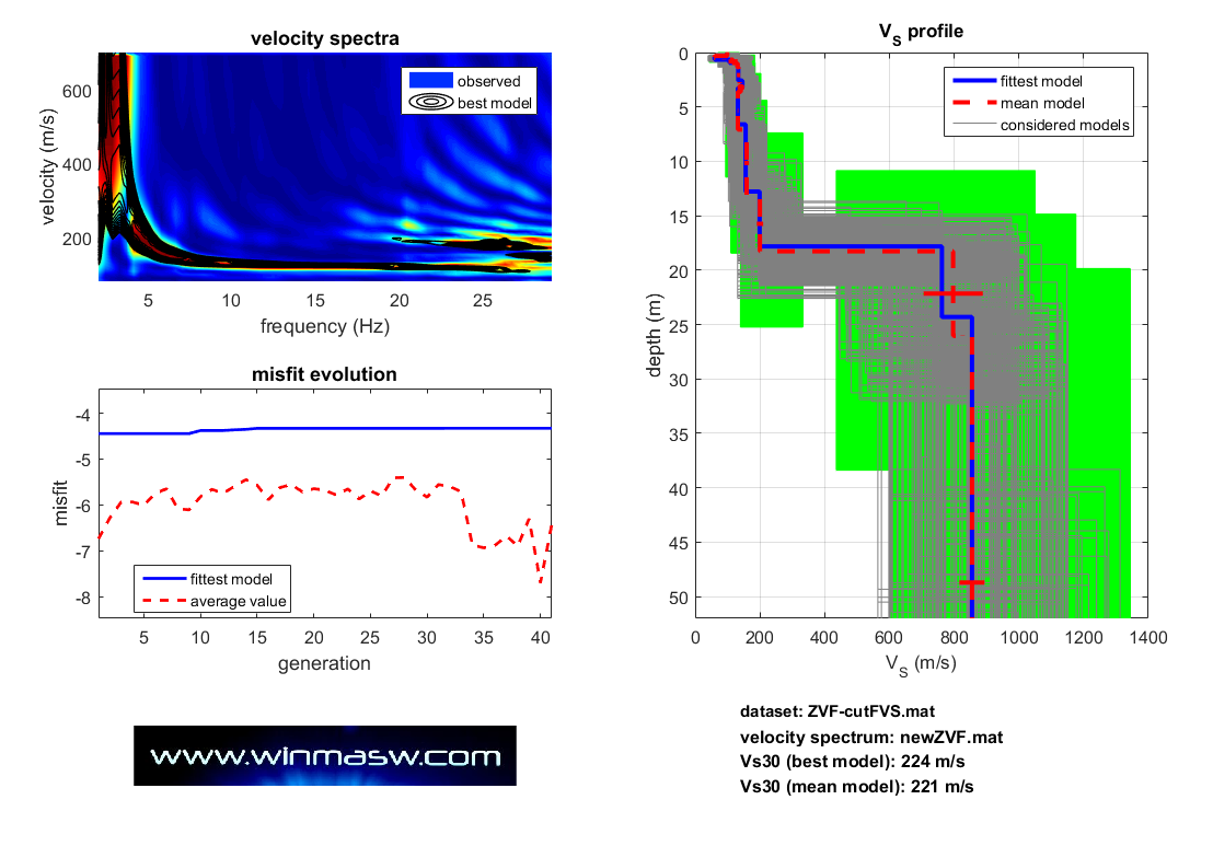inversione FVS con winMASW Academy (nessuna interpretazione in termini di curve modali ma inversione dell'intero spettro di velocità)