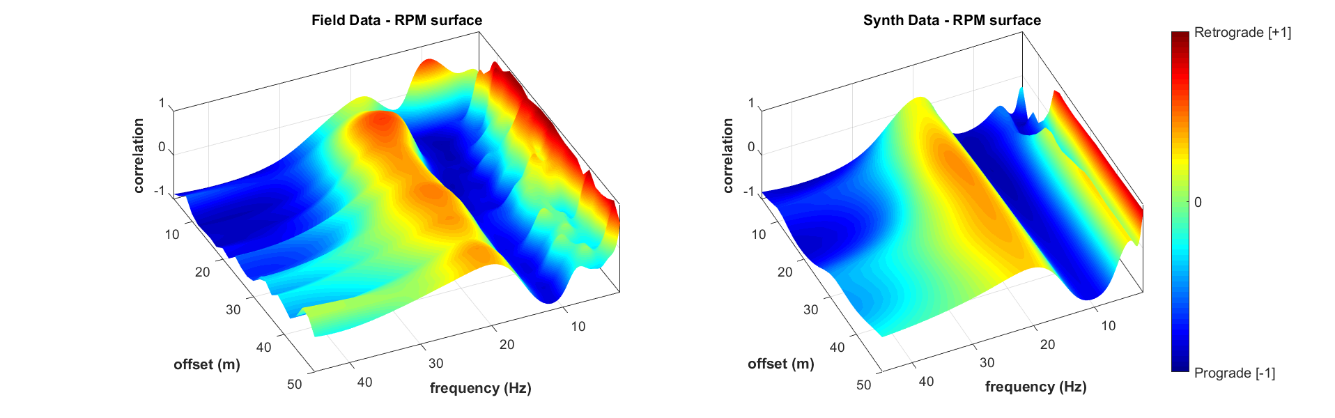 Superficie RPM frequenza-offset (dati di campagna e, sulla destra, modello identificato)