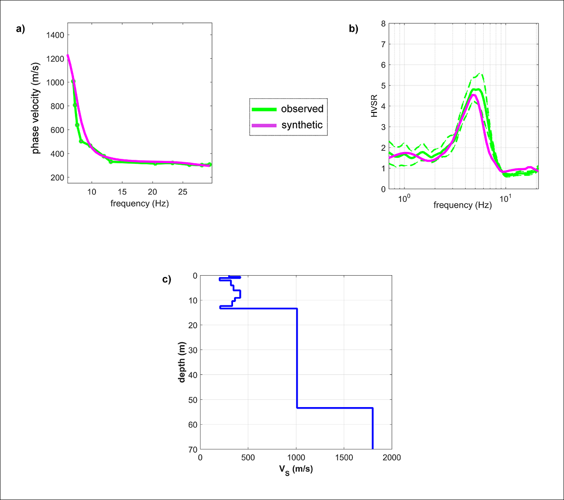 Joint Analysis of MAAM (effective dispersion curve) and HVSR