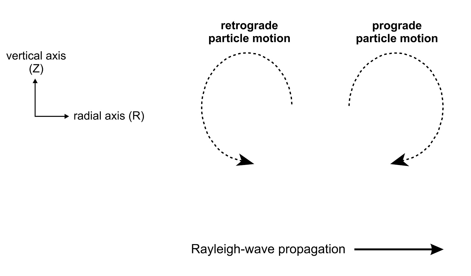 Rayleigh-wave Particle Motion 