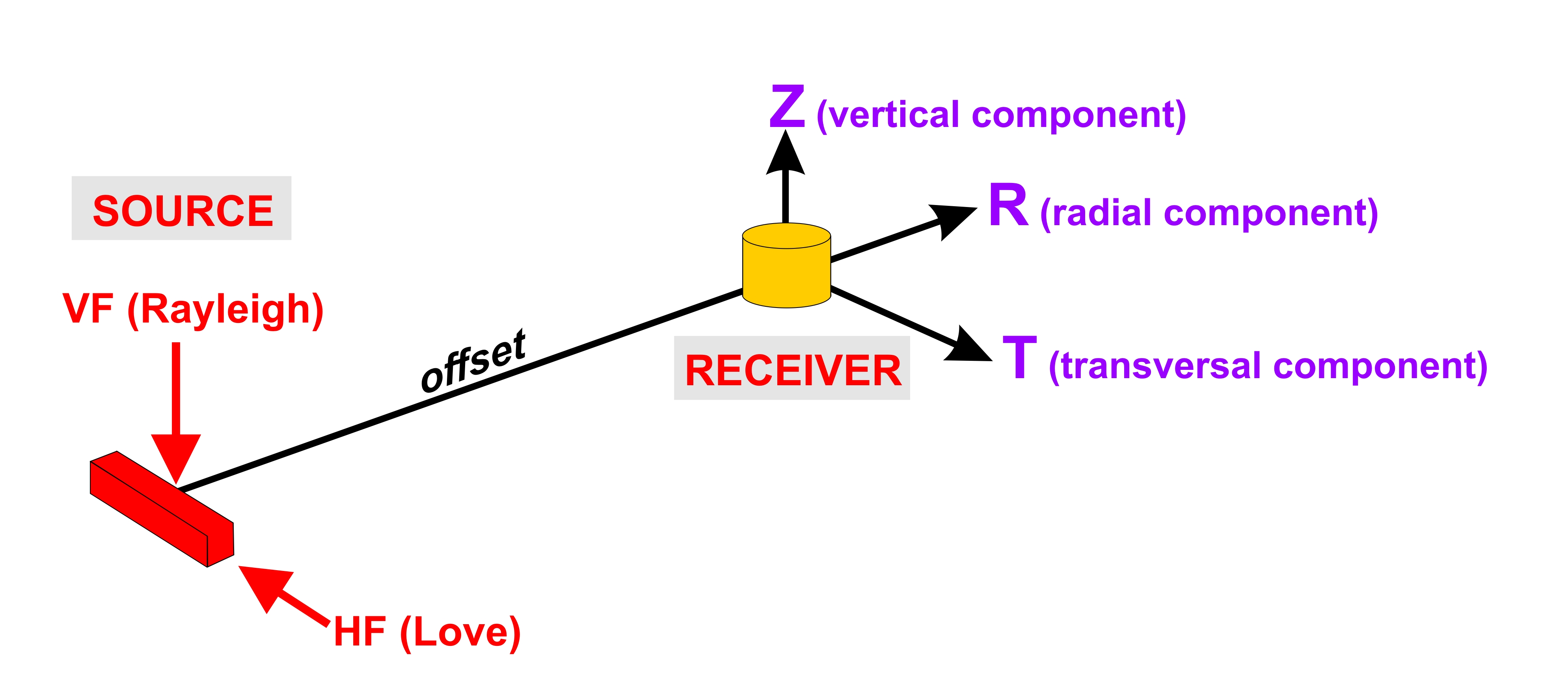 HS acquisition (active seismic with a single 3-component geophone)